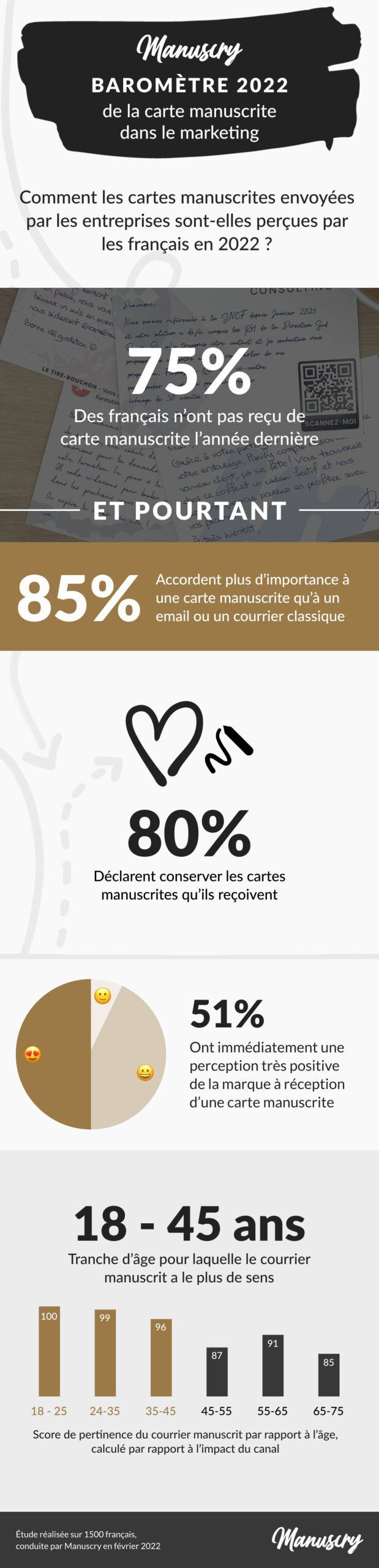 Baromètre 2022 de la carte manuscrite (infographie)